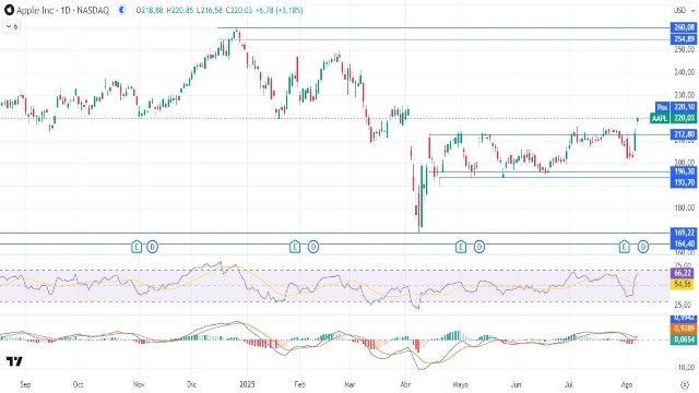 8-8-aapl-daily.jpg
