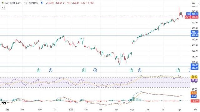 8-8-msft-daily.jpg 8-8-msft-daily.jpg