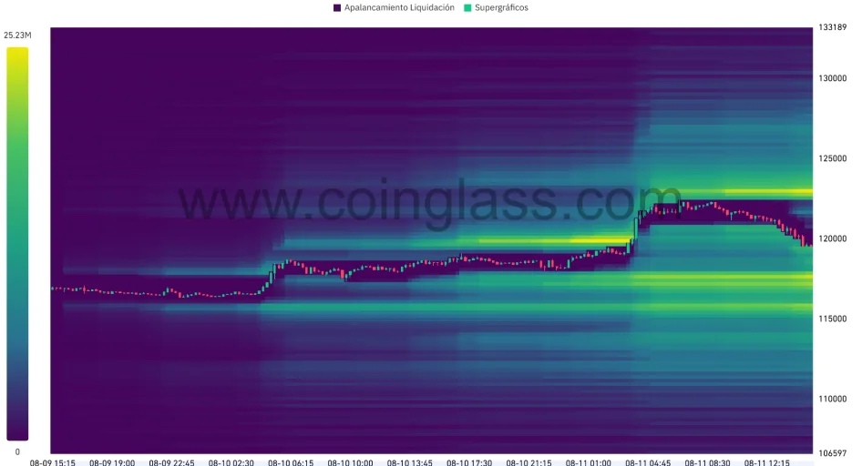 Mapa Calor Liquidaciones BTC_USDT Binance(48 hora)-2025-08-11_15_00_47.webp
