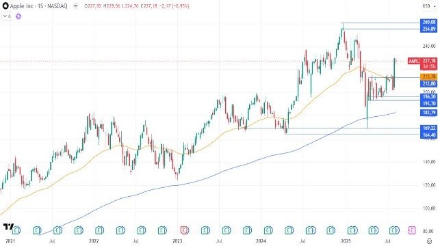 12-8-aapl-weekly.jpg 12-8-aapl-weekly.jpg