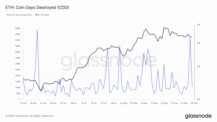 glassnode-studio_eth-coin-days-destroyed-cdd-1.png glassnode-studio_eth-coin-days-destroyed-cdd-1.png
