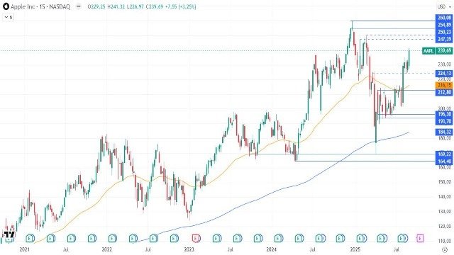 8-9-aapl-weekly.jpg 8-9-aapl-weekly.jpg