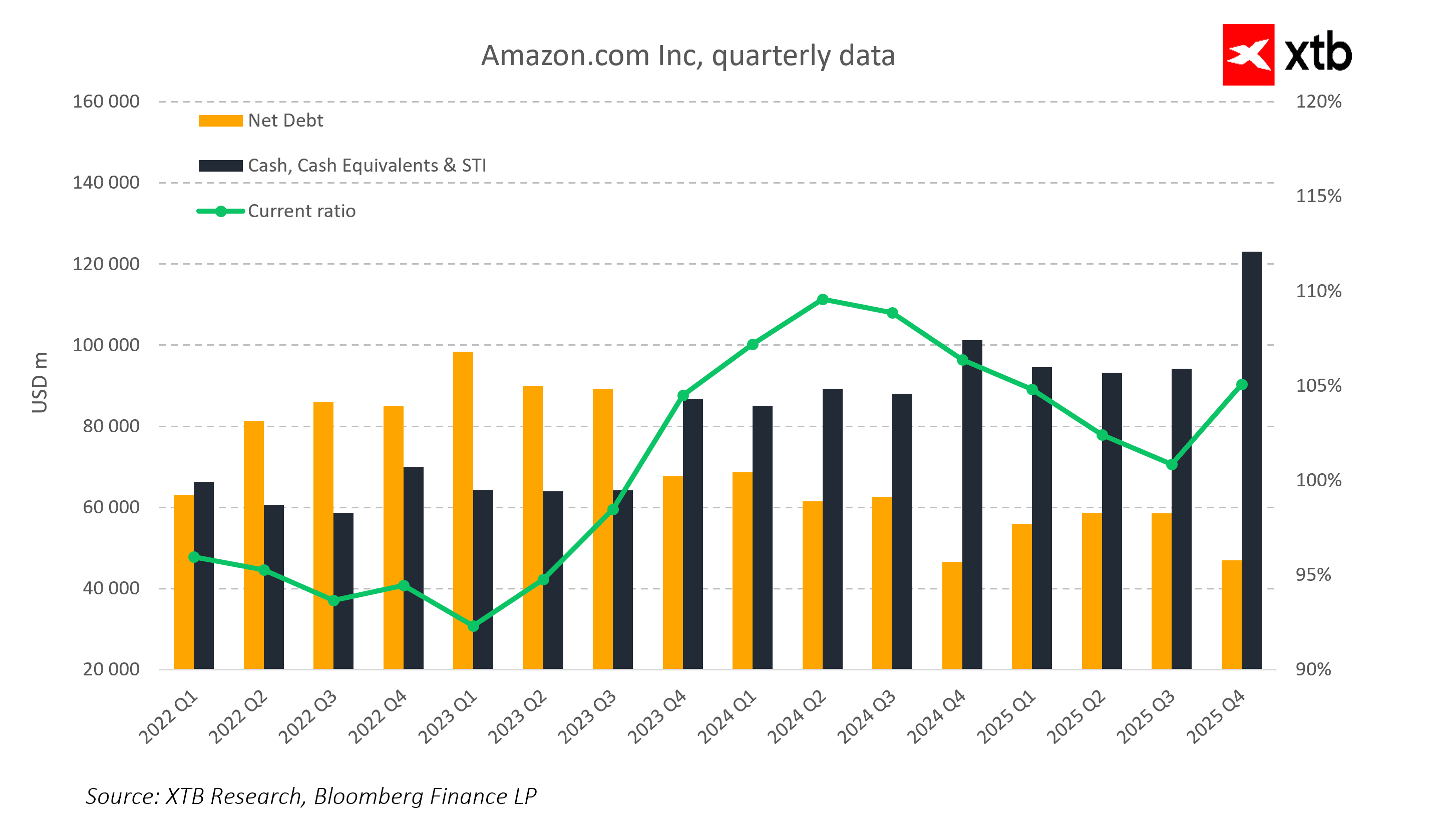 Gráfico con datos de Amazon