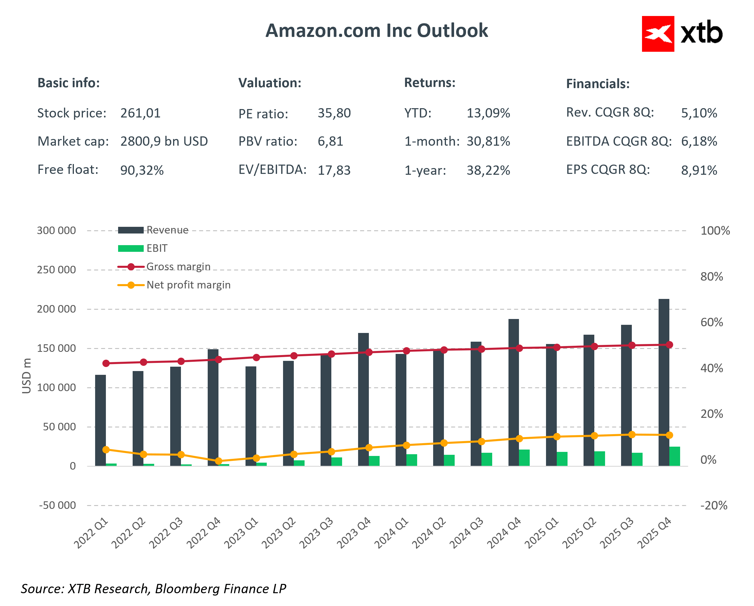 Gráfico con resultados de Amazon