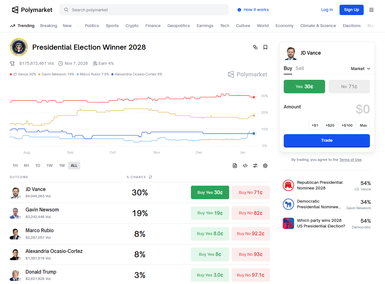 Polymarket: El multimillonario mercado de predicciones donde se apuesta desde la detención de Zapatero hasta el regreso de Jesucristo