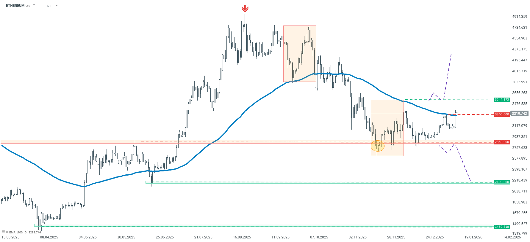Análisis Técnico de $ETH: Ruptura Clave y Posibles Escenarios para Enero 2026