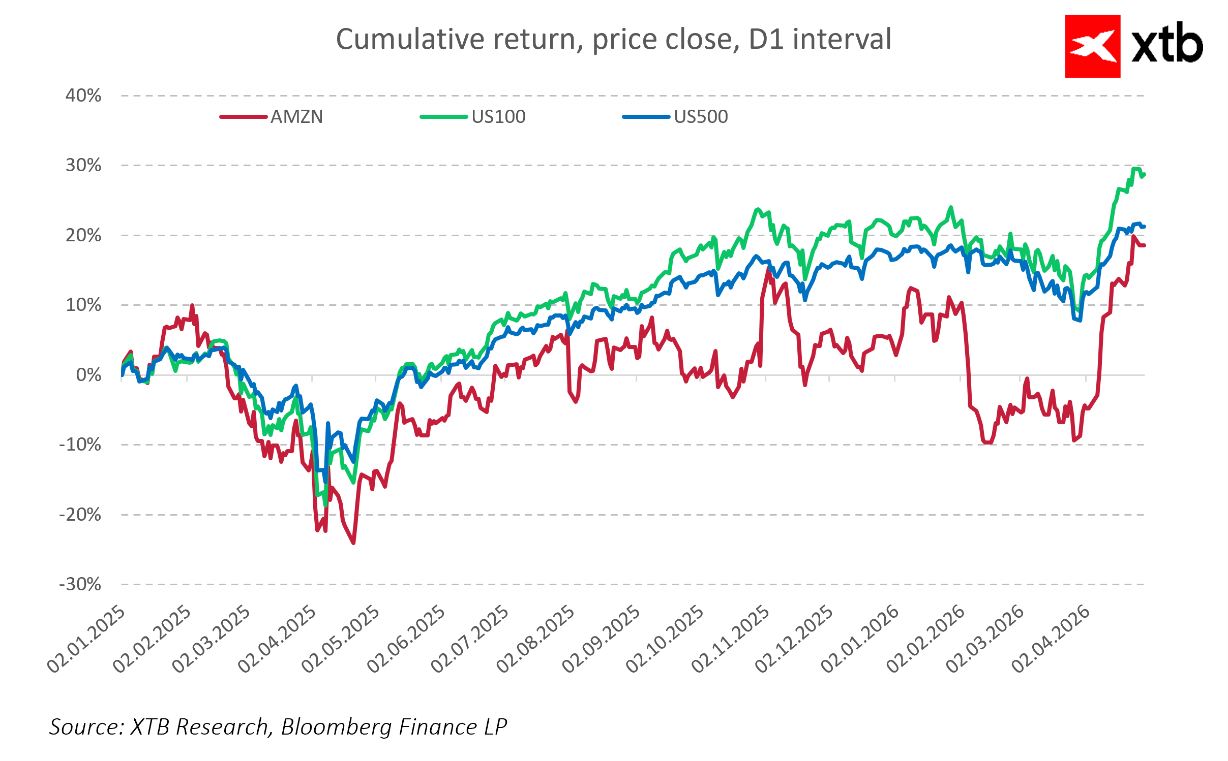 Gráfico con la cotización de las acciones de Amazon en comparación con el S&P 500 y el Nasdaq 100
